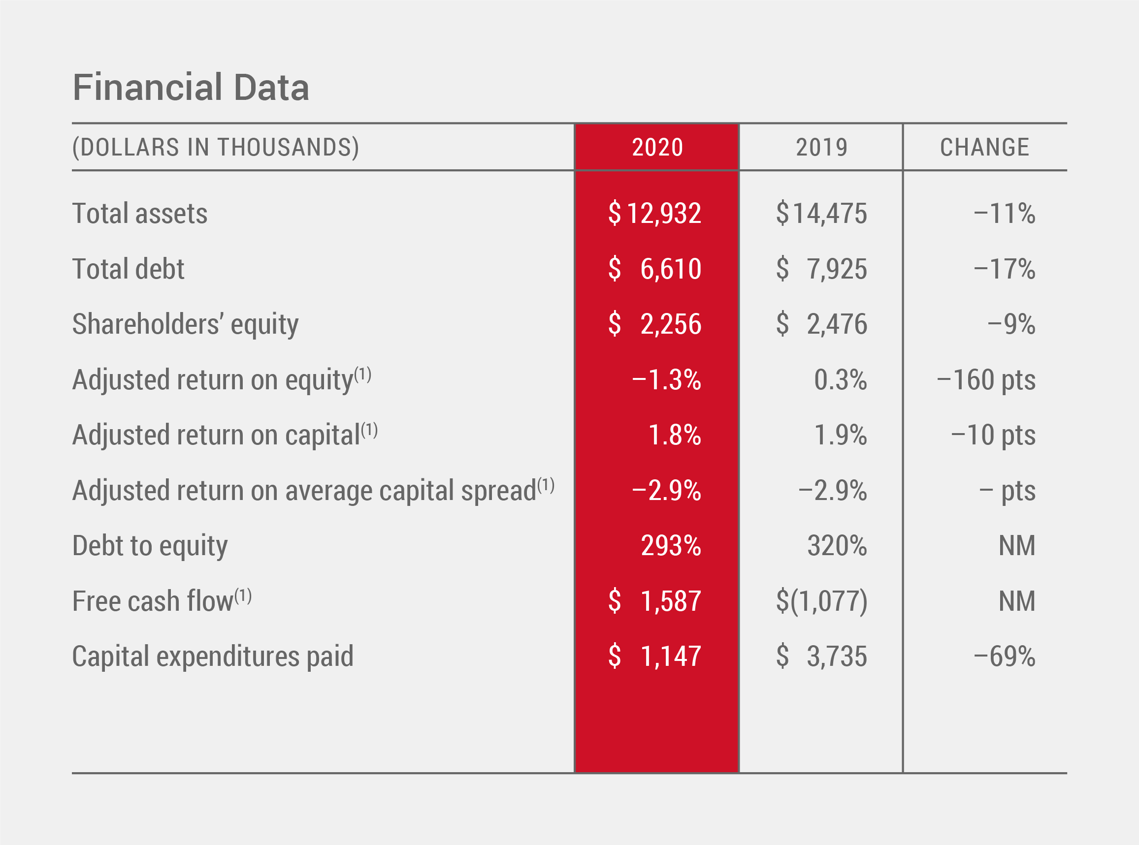 Financial Data Chart